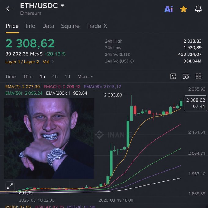 A cryptocurrency trading chart showing ETH/USDC price at 2,308.62, with a +20.13% increase, and an inset image of a man with grillz smiling.