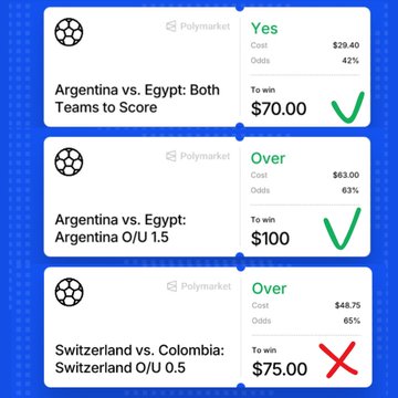 A Polymarket betting slip shows three World Cup picks: two successful bets on Argentina vs. Egypt (Both Teams to Score, $70 to win) and Argentina O/U 1.5 ($100 to win), marked with green checkmarks, alongside a missed $75 bet on Switzerland O/U 0.5 marked with a red X. The image illustrates the 2-out-of-3 hit rate referenced in the post, highlighting that Switzerland's failure to score was the only losing pick.