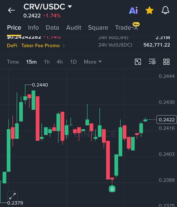 A trading chart on Binance for CRV/USDC showing a price of 0.2422, down 1.74%, with candlestick data displayed.