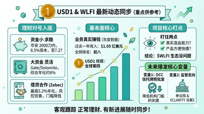 An infographic summarizes key updates on USD1 and WLFI, highlighting stablecoin yield options (Binance 8.5% guaranteed under $2K until 7/27, Gate/Dolomite ~8% annualized), USD1's real-world business backing with $1.05B revenue and global fourth-ranking stablecoin status, and WLFI's solid ecosystem fundamentals with two key variables (OCC trust license and Senate/CLARITY Act) determining its future trajectory.