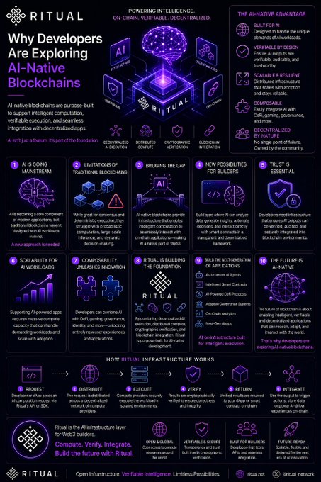 A purple-themed infographic titled 'Ritual - Why Developers Are Exploring AI-Native Blockchains,' explaining how AI-integrated blockchains enable decentralized apps with features like verifiable execution, AI outputs, and smart contract integration.