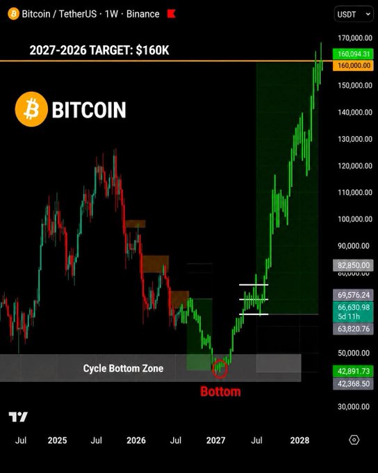 A Bitcoin/TetherUS weekly chart from Binance showing a projected 2026-2027 target of $160K, with technical analysis marking a cycle bottom zone around 2027.