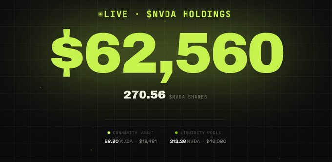 A digital display showing live $NVDA (NVIDIA) holdings valued at $62,560, consisting of 270.56 shares, broken down into a community vault (58.30 NVDA at $13,481) and liquidity pools (212.26 NVDA at $49,080).