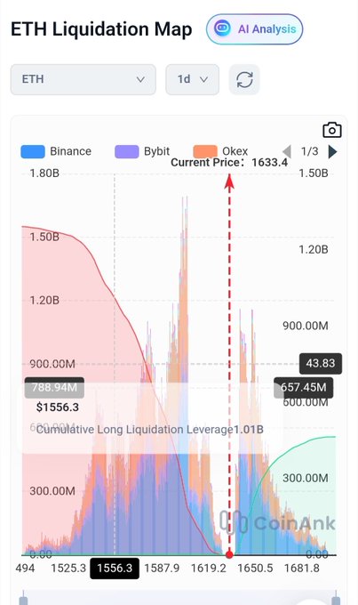 The image shows a phone screen displaying information about Ether tokens, particularly concerning its current market trends. A chart is presented with bars indicating the rise and fall of token prices over time, with an upward trend forethers, indicating a defensive strategy in action. The text on the screen reads "ETH Liquidation Map". There are additional texts discussing how to take advantage of short selling positions in Ethereum and the potential pain involved as bears continue to short-sell leveraged shorts.