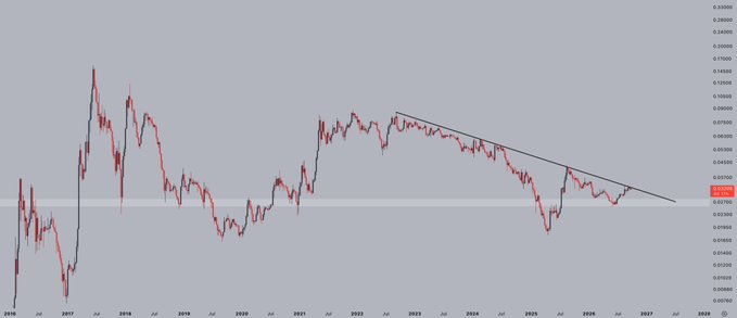 A financial chart displays the ETH/BTC trading pair from 2016 to 2028, showing price action with a prominent black descending trendline connecting lower highs from 2021 onward, currently being tested at approximately 0.0225. The post's caption about Ethereum pushing into a multi-year downtrend aligns directly with the chart, where the current price action is pressing against the resistance line that has capped ETH/BTC gains since the 2021 peak.