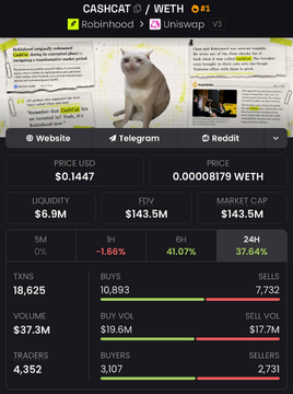 The image shows a crypto trading dashboard for CASHCAT/WETH on Uniswap v3, displaying a price of $0.1447 with massive 24-hour trading volume of $37.3M and 18,625 transactions, alongside an image of a cat. This directly supports the post's claim about a volume surge and "flood of money," visually confirming the explosive trading activity and high liquidity ($6.9M) cited as evidence of CashCat's breakout momentum.