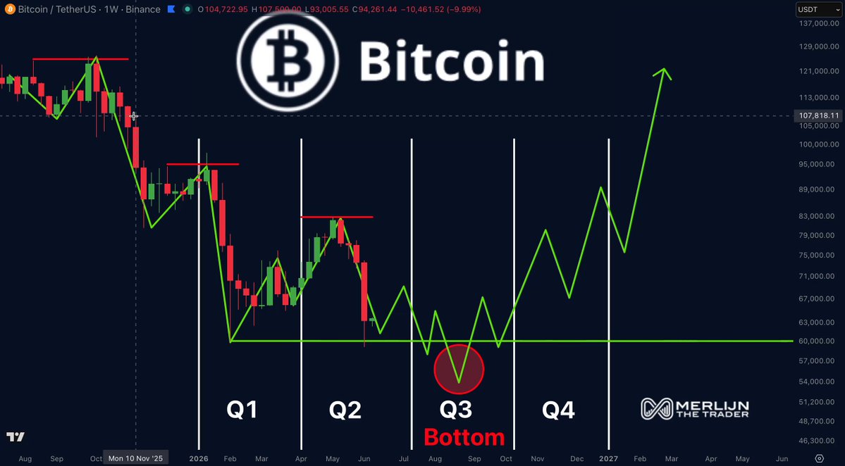 The image depicts a line chart with Bitcoin displayed at the top, providing an analysis of Bitcoin's price trajectory over the past year (from Q1 through Q4). The chart illustrates fluctuations in price, including periods of decline, bullishness, and stability. It suggests that Bitcoin has experienced both initial drops and bull traps as well as steady recovery. Furthermore, it shows potential for growth with two quarters remaining before the markup begins and the possibility to see a further increase after reaching $82K. The bottom line indicates that there is still time for a substantial rise in Bitcoin's value.