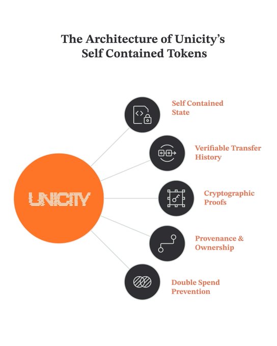 An infographic titled 'The Architecture of Unicity's Self Contained Tokens' showing a central orange 'UNICITY' logo connected to five features: Self Contained State, Verifiable Transfer History, Cryptographic Proofs, Provenance & Ownership, and Double Spend Prevention.
