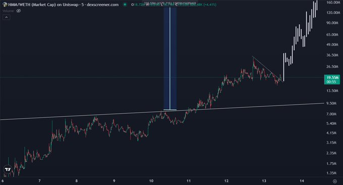 A dark-themed candlestick chart from dexscreener.com shows the HMM/WETH pair on Uniswap, displaying a strong uptrend with prices climbing from around 1.75M to a peak near 160.00M before settling at 19.55M (+24.41%), supporting the post's claim of "still thinking billions."