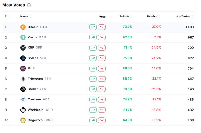 A cryptocurrency voting leaderboard titled 'Most Votes' showing Bitcoin (BTC) at #1 with 3,488 votes and 73.0% bullish sentiment, followed by Kaspa, XRP, Solana, Pi, Ethereum, Stellar, Cardano, Worldcoin, and Dogecoin.