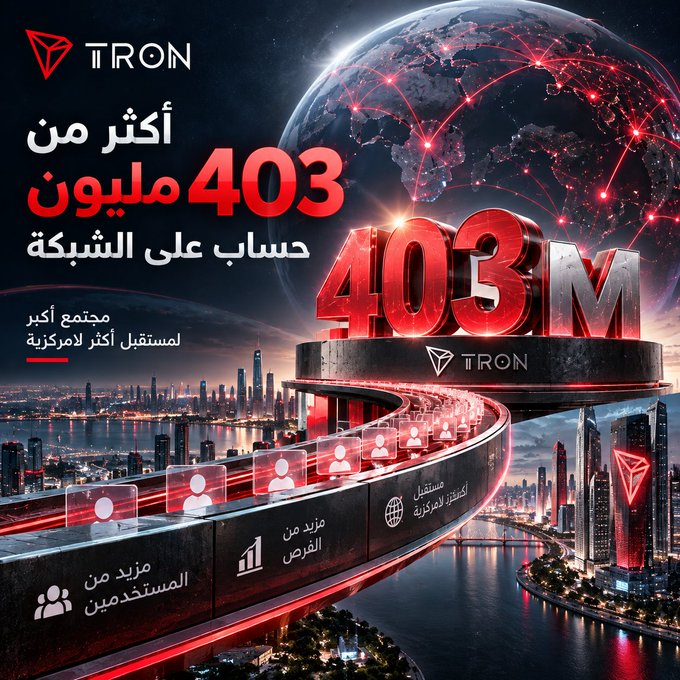 The image showcases the TRON blockchain network's achievement of surpassing 403 million accounts on the network, featuring the TRON logo prominently in the top left corner and Arabic text highlighting "أكثر من 403 مليون حساب على الشبكة" (more than 403 million accounts on the network), with the bold "403M TRON" displayed on a large monument-style structure against a futuristic cityscape backdrop with a glowing red globe connected by network lines symbolizing global reach.