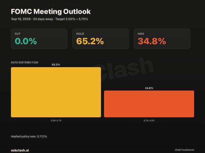 A FOMC Meeting Outlook dashboard for September 16, 2026, showing probabilities for the upcoming Fed decision: 0.0% cut, 65.2% hold, and 34.8% hike, with an implied policy rate of 3.712% — visually reinforcing the post's claim that the chance of a rate hike has fallen to 34.8% while a hold has become the dominant market expectation.