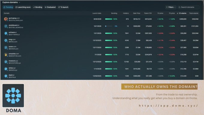 A screenshot from Doma showing a domain trading dashboard with trending domains like gohang.com, stablecoin.sx, and software.fi, with a banner asking 'WHO ACTUALLY OWNS THE DOMAIN?' and the URL https://app.doma.xyz/