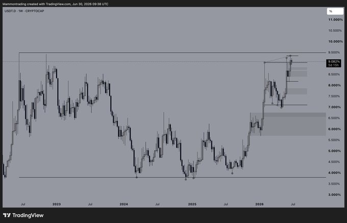 A weekly TradingView chart of USDT.D showing dominance rising from ~4% in 2023 to 9.08% in June 2026, with the post's bearish sentiment caption highlighting the chart's implication that stablecoin dominance is climbing even as crypto discourse turns pessimistic.