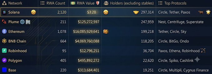 A table displays RWA (Real World Asset) data across top blockchain networks, showing Solana leading with $3.2B in RWA value and 297,314 holders, followed by Plume, Ethereum, BNB Chain, Robinhood, Polygon, and Base—directly visualizing the post's claim that $SOL leads in user count among RWA holders.