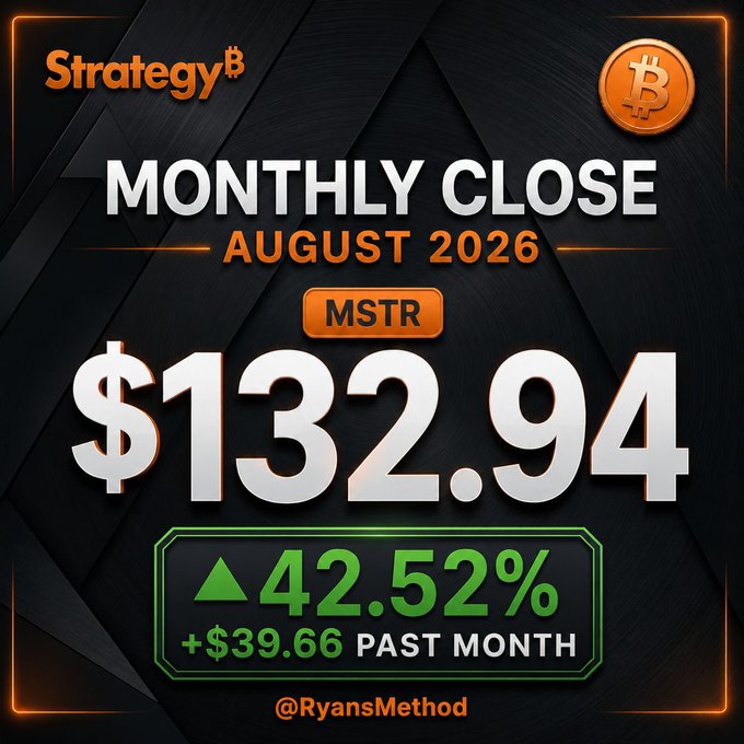 A branded graphic displays the $MSTR monthly close for August 2026 at $132.94, highlighting a +$39.66 gain and +42.52% increase with a green upward arrow, credited to @RyansMethod and StrategyB.