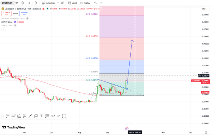 A TradingView technical analysis chart of Dogecoin/USDT (DOGEUSDT) on Binance displaying a bullish bullish swing high low pattern with EMA-9 and EMA-34 indicators, Fibonacci retracement levels (0.618 to 2.618) projecting a potential upward move from approximately $0.09 toward $0.15-$0.16, with the price currently at $0.09987, reflecting the post's optimistic outlook on DOGE's potential growth wave.