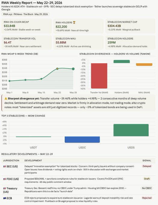 The image shows a screenshot of an RWA Weekly report titled "RWA Weekly Report -- May 22-29, 2006." The report details the performance of a cryptocurrency holder in that week, with a downward trend as indicated by the red and green bars on a graph. A chart is also displayed showing the changes over time for the cryptocurrency holder's holdings. At least three words related to the cryptocurrency can be identified: RWA Weekly, "May 22-29," Holders keep growing, Volume keeps dropping, RWA on-chain: $33.84B (ATH) Stablecoin vol: $6.4T (−39% MoM) - 2nd month of deep decline. Focus on what is in the image and how it relates to the post.