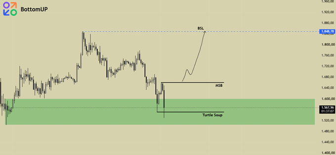 A 4-hour Ethereum chart showing price action around 1,567.96, with annotations marking an MSB (Market Structure Break) at the 1,640 level, a BSL target at 1,840.78 (blue dashed line), and a Turtle Soup zone highlighted in green between approximately 1,520-1,640.