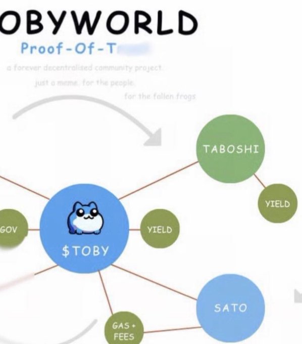 A diagram titled 'TOBYWORLD' showing the Proof-Of-Toby ecosystem, featuring $TOBY in the center connected to nodes labeled TABOSHI, YIELD, SATO, GAS+FEES, and GOV.