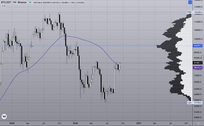 A weekly BTCUSDT chart from Binance showing a price of 81,799.5 with a -0.42% change, displaying candlesticks, a moving average line, and a volume profile on the right side spanning from 2025 to 2027.