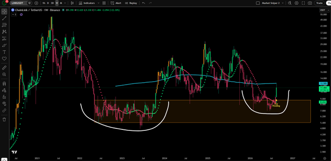 A TradingView weekly candlestick chart for ChainLink / TetherUS on Binance (LINKUSDT), showing a potential rounded bottom pattern highlighted with white curves and a horizontal resistance level.