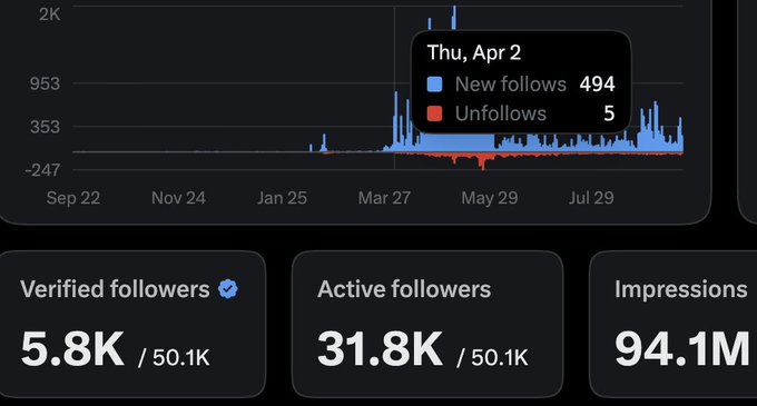 The image displays Twitter/X analytics showing 50.1K total followers (5.8K verified, 31.8K active), 94.1M impressions, and a follower growth chart with a notable spike on Thursday, April 2 (494 new follows, 5 unfollows). This data visually supports the post's milestone celebration of reaching 50,000 followers over five and a half months, with the April spike likely corresponding to the release of Issue 4.2.