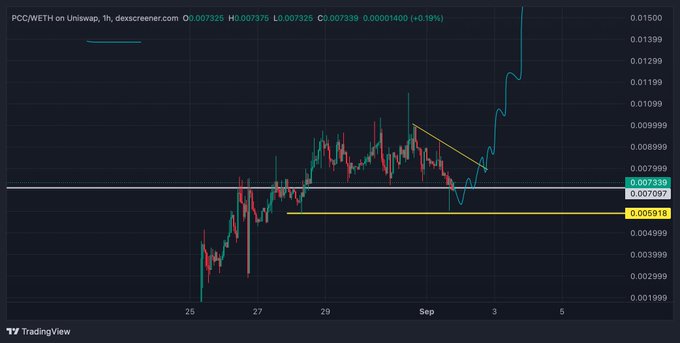 A TradingView 1-hour chart of the $PCC/WETH pair on Uniswap shows the token breaking out from a descending triangle pattern, surging past the 0.007339 resistance level after retesting support near 0.005918, supporting the post's claim that sellers are exhausted following a strong upward move.
