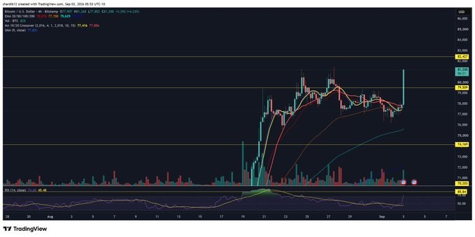 A TradingView chart of Bitcoin (BTC) on the U.S. Dollar pair (BTC/USD) from TradingView, showing a recent bullish breakout with price surging to around $83,431 alongside a spike in volume and RSI climbing to 75.46, supporting the post's observation of an interesting price action.