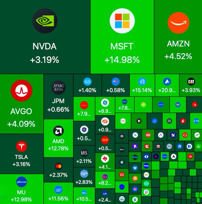 A stock market heatmap shows major tickers like NVDA (+3.19%), MSFT (+14.98%), AMZN (+4.52%), AVGO (+4.09%), and TSLA (+3.16%) all in green, indicating broad gains across tech and financial sectors. The post comments sarcastically ask if the same gains could be ordered in crypto, lamenting the contrast between strong stock performance and struggling crypto markets.