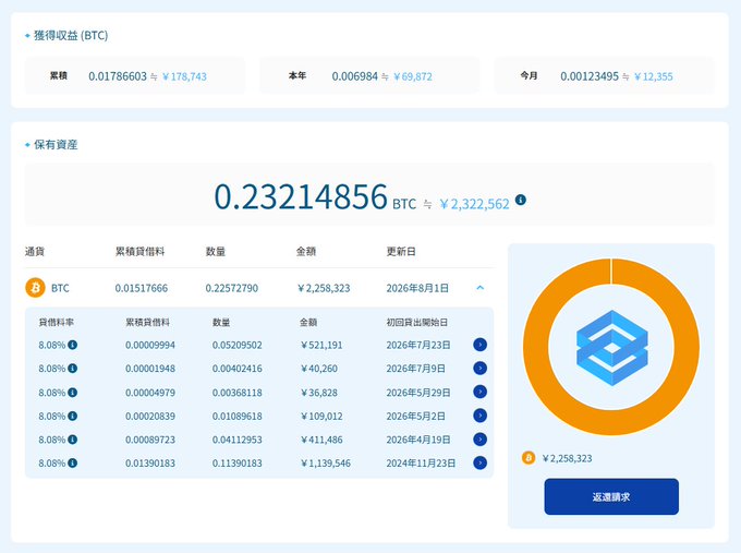 A cryptocurrency lending dashboard showing BTC holdings of 0.23214856 BTC (¥2,322,562), with this month's lending reward of 0.00123495 BTC (¥12,355) bringing the cumulative 23-time reward total to 0.01786603 BTC (¥178,743), displayed above a breakdown of six separate BTC lending positions all at 8.08% interest rate with various maturity dates.
