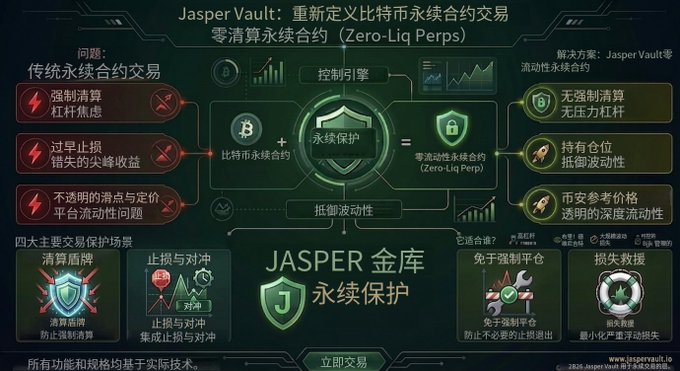 A promotional infographic in Chinese for 'JasperVault' introducing 'Zero-Liq Perps' (零清算永续合约), highlighting features like no forced liquidation and market-referenced pricing.