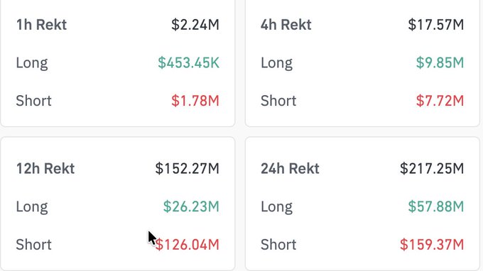 A trading dashboard displays financial positions and P&L: 1h Rekt ($2.24M), 4h Rekt ($17.57M), 12h Rekt ($152.27M), and 24h Rekt ($217.25M), each split into Long and Short categories.