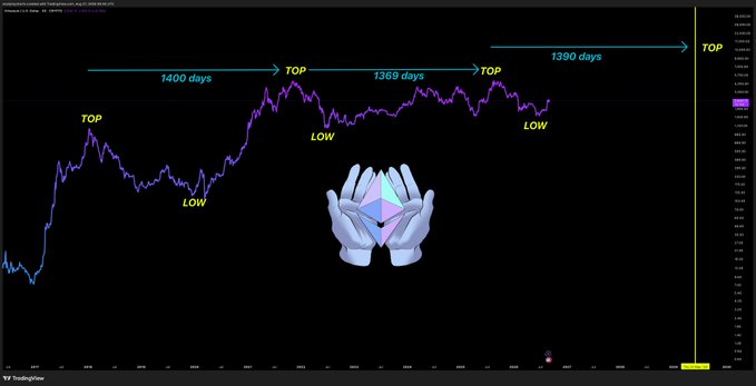 A TradingView chart of Ethereum (ETH) against Tether (ETHUSDT) marks four historical price peaks labeled "TOP," each separated by approximately 1,400, 1,369, and 1,390 days, suggesting a recurring multi-year cycle supporting the post's claim that "$ETH has lots of fuel" for its next major move. The annotation of successive tops and lows highlights long-term cyclical accumulation.