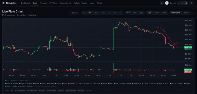 The image features a screen displaying a live trade chart for Bitcoin, which seems to indicate some fluctuations in its price over time. At the bottom of the screen, there are two sentences providing information about the chart, including an upward trend and a downward trend observed with a red line. These trends suggest that people might be buying Bitcoin at higher prices while selling their positions at lower ones. It is important for viewers to focus on what's in the image and understand how it pertains to the post being discussed, which emphasizes that the price chart can drive decisions about long or short positions in Bitcoin trading.