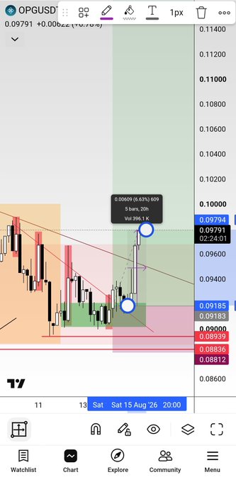A TradingView chart of **OPG/USD** on a 20-minute timeframe shows a +6.32% move (0.00609) with the price at 0.09791, aligning with the post's claim of "6% so far" and displaying key Fibonacci levels and swing points used in the trader's technical analysis.