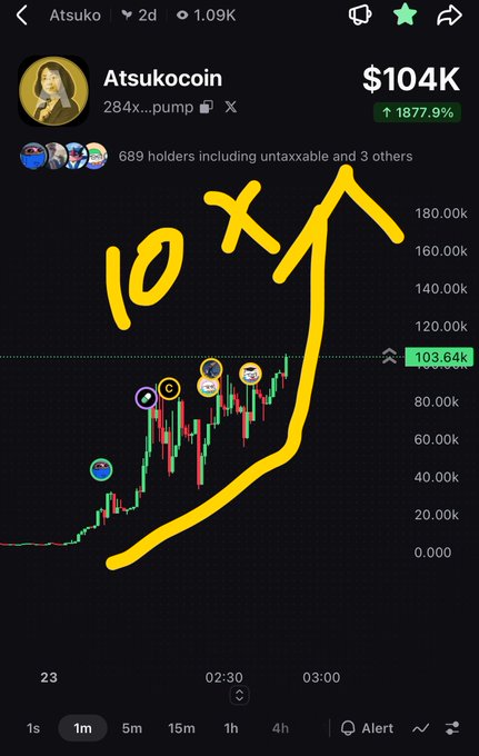 A Pump.fun chart for 'Atsukocoin' (284x...pump) showing a $104K market cap with a dramatic 1877.9% gain annotated with a large yellow hand-drawn arrow and '10x' text, with 689 holders.