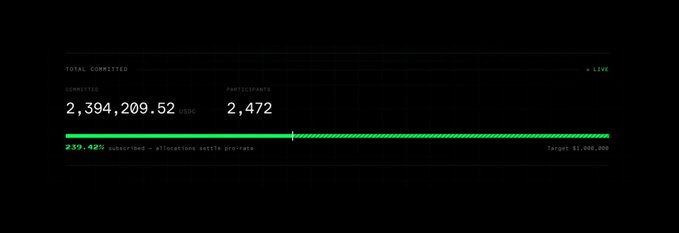 A dark-themed data dashboard showing "TOTAL COMMITTED" of "2,394,209.52 USDC" with "2,472" participants, indicating "239.42% subscribed" against a "Target $1,000,000".