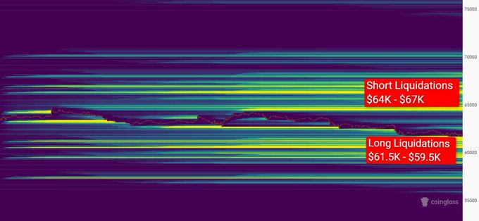 A Bitcoin liquidation heatmap from Coinglass displays dense clusters of leveraged positions, with short liquidations concentrated in the $64K-$67K range above current price and long liquidations stacked between $61.5K-$59.5K below, visually illustrating the "liquidity hunt" setup that will likely force a sharp price move to trigger one of these zones.