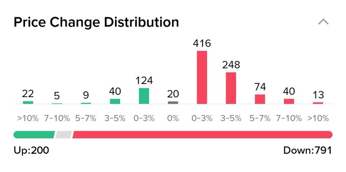 The image shows a price change distribution chart for Bitcoin, with red bars representing gains and green bars representing losses. The chart displays the number of gains and losses over time, providing an overview of the cryptocurrency's performance.