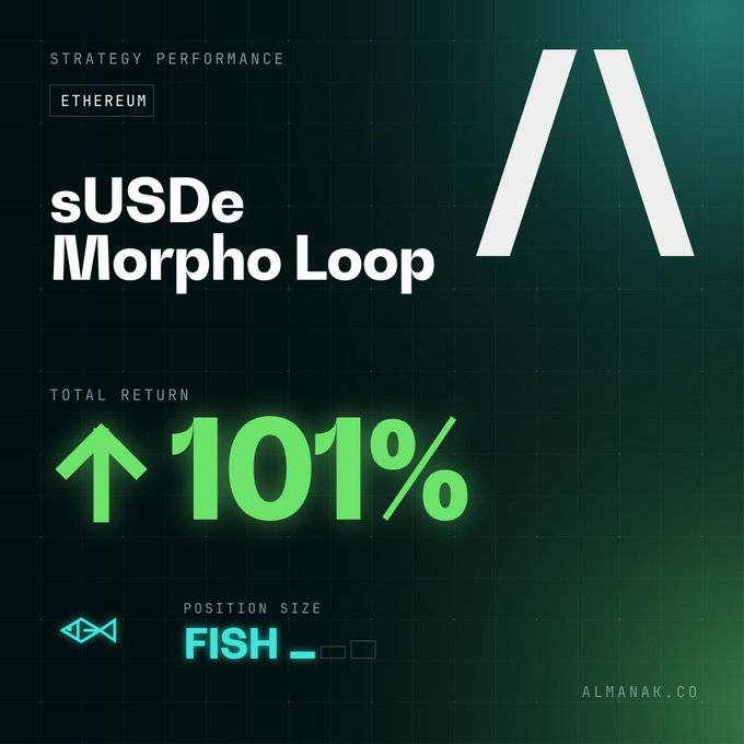 A strategy performance graphic for 'sUSDe Morpho Loop' on Ethereum, highlighting a 101% total return with a green upward arrow and position size labeled 'FISH' from Almanak.co.