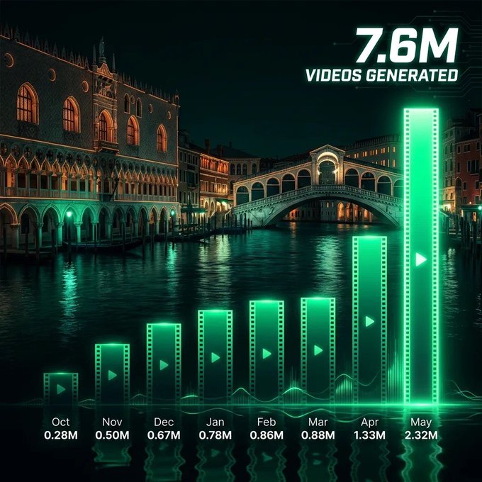 The image shows a bar graph with green bars representing the number of videos generated each month since October 2015, which has reached 7.6M videos. The graph also includes the months of May, April, March, and February, showing that the video generation is increasing rapidly in these months. The post suggests that this growth could be due to a new AI technology called Ask Venice, which is generating videos under the hood without any human intervention or surveillance. This AI system has been growing fast since October 2015, reaching 7.6M videos by May.