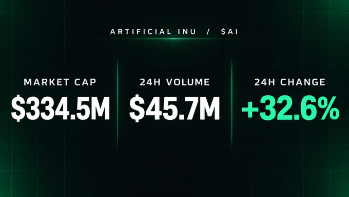 A cryptocurrency dashboard displays stats for 'ARTIFICIAL INU / SAI', showing a market cap of $334.5M, 24H volume of $45.7M, and a 24H change of +32.6% in bright green.