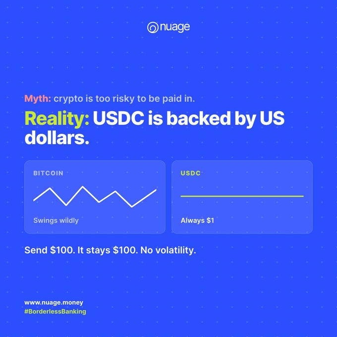 The image is a Nuage-branded infographic with a blue background that contrasts a volatile "BITCOIN" line chart ("Swings wildly") with a stable "USDC" line chart ("Always $1"), under the headings "Myth: crypto is too risky to be paid in" and "Reality: USDC is backed by US dollars." It reinforces the post's message that USDC payments maintain a steady $1 value, eliminating crypto volatility for cross-border payments.