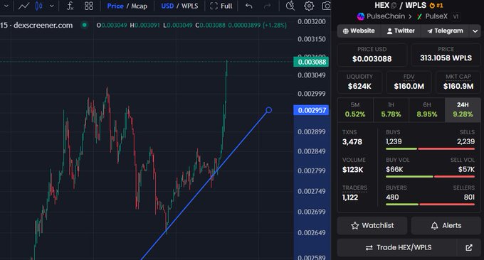 A cryptocurrency trading chart for HEX/WPLS on PulseChain with a price of $0.003088 and market cap of $160.9M, showing a 9.28% gain over 24 hours.