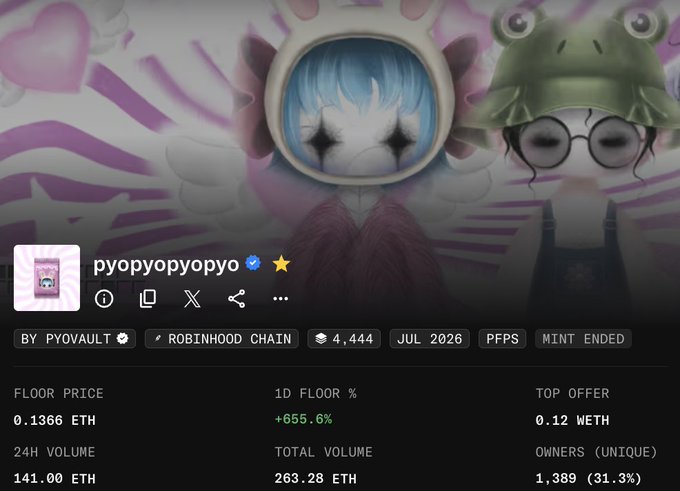 NFT collection page for 'pyopyopyopyo' by PYOVAULT on Robinhood Chain, featuring anime-style character artwork with a floor price of 0.1366 ETH and 24H volume of 141.00 ETH.