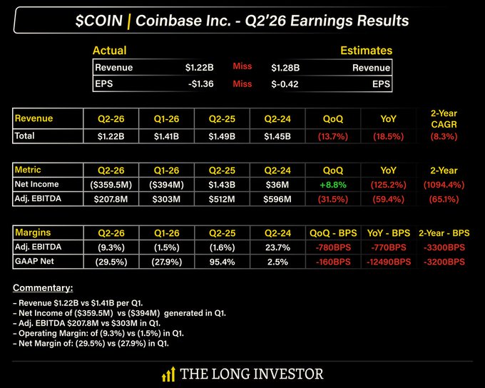 Coinbase Inc. ($COIN) Q2'26 earnings results showing a revenue miss at $1.22B vs. $1.28B estimate and EPS miss at -$1.36 vs. -$0.42 estimate, with significant declines including 13.7% QoQ and 18.5% YoY revenue drops alongside a net loss of $359.5M and negative 9.3% adjusted EBITDA margin.