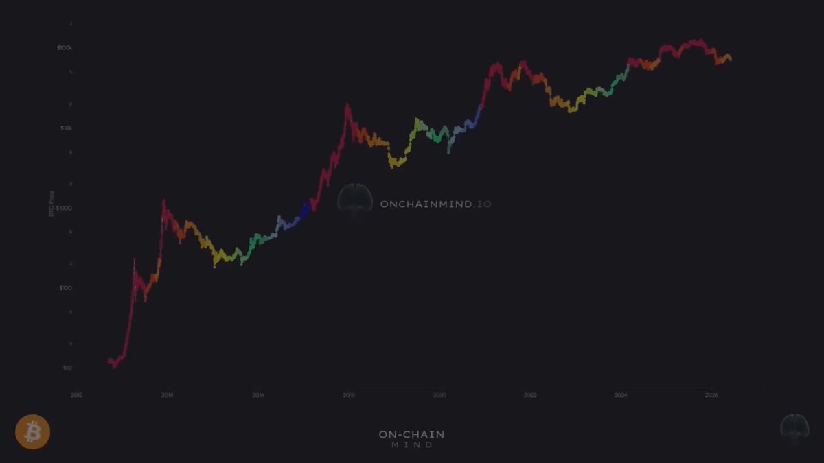 The image shows a line graph of the price movement of Bitcoins over time against several colors representing different days. The trendline rises from the left side to the right, indicating an upward movement in the value of Bitcoins. However, there are moments where the upward path is interrupted or inverted by periods of decline, which seems to be consistent with Bitcoin's historical pattern. This pattern suggests that most Bitcoin holders experience a mix of gains and losses over time as they wait for their Bitcoins to recover from these dips. The post about Bitcoin spending 95% of its life below its all-time high highlights the volatile nature of the cryptocurrency market and encourages further exploration into the reasons behind this behavior.
