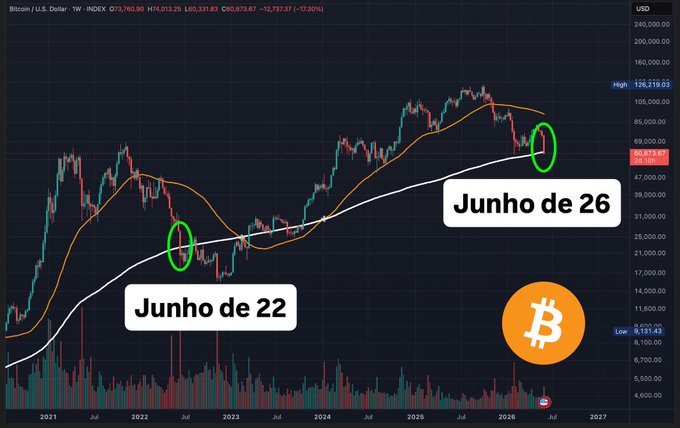 This image shows a chart that tracks Bitcoin's value over time, with two price points prominently displayed against a dark blue background - one showing the Bitcoin price at Junho de 26 and another indicating the Bitcoin price in 2007 (two years ago). The title of the chart reads "Bitcoin fell below the 200-week moving average. Exactly 4 years after the last time this happened. Like clockwork". This suggests that there was a significant decrease in Bitcoin's value, almost four years later, as indicated by the previous data point.