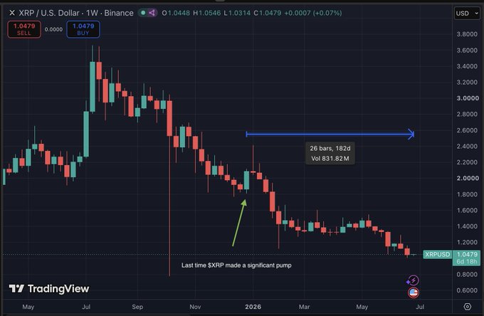A TradingView weekly candlestick chart of XRP/USD on Binance shows the price hovering around 1.0479, with a green arrow marking the last significant XRP pump near 2026 and a blue horizontal arrow indicating 26 bars (182 days) with a volume of 831.82M since that move. The image visually reinforces the post's claim that XRP has gone roughly half a year (182 days) without a truly meaningful upside move, with only a tiny fraction of that period producing significant green candles.